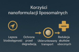 korzysci z liposomow